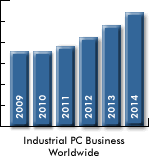 Industrial PC Market