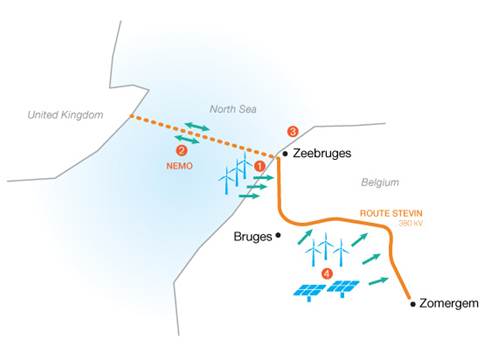 Elia selects Nexans expertise for Stevin project to reinforce Belgium's high voltage grid