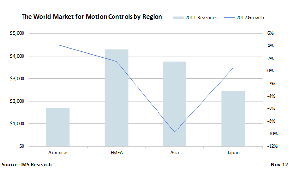 Contraction Forecast for the Global Motion Control Market in 2012