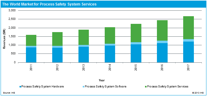 SIS Services to Become the Largest Process Safety System Market in 2015