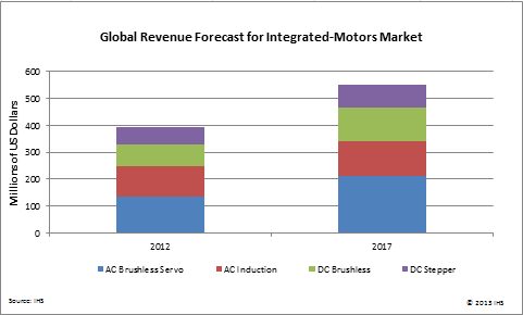 Integrated-Motor Market to Expand by More Than 40 Percent in Five Years