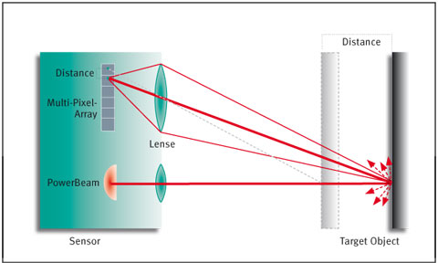 Triangulation maps the reflected light beam on the multipixel array (MPA). The position on the MPA is a measure of the distance to the object.