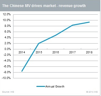 China MV Drive Market Contracts 8% in 2014