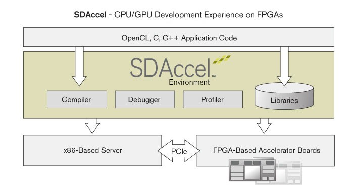 Xilinx Announced the 2015.1 Release of the SDAccel™ development environment
