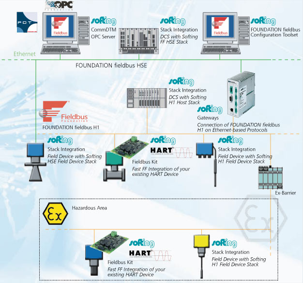 Educational Institutions Offering Certified FOUNDATION Fieldbus Training