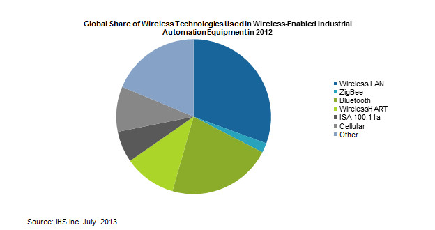 WLAN and Bluetooth Dominate Market