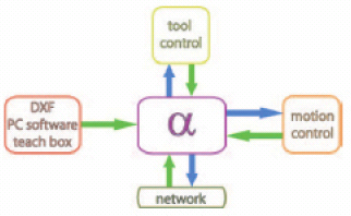 Motion Control System