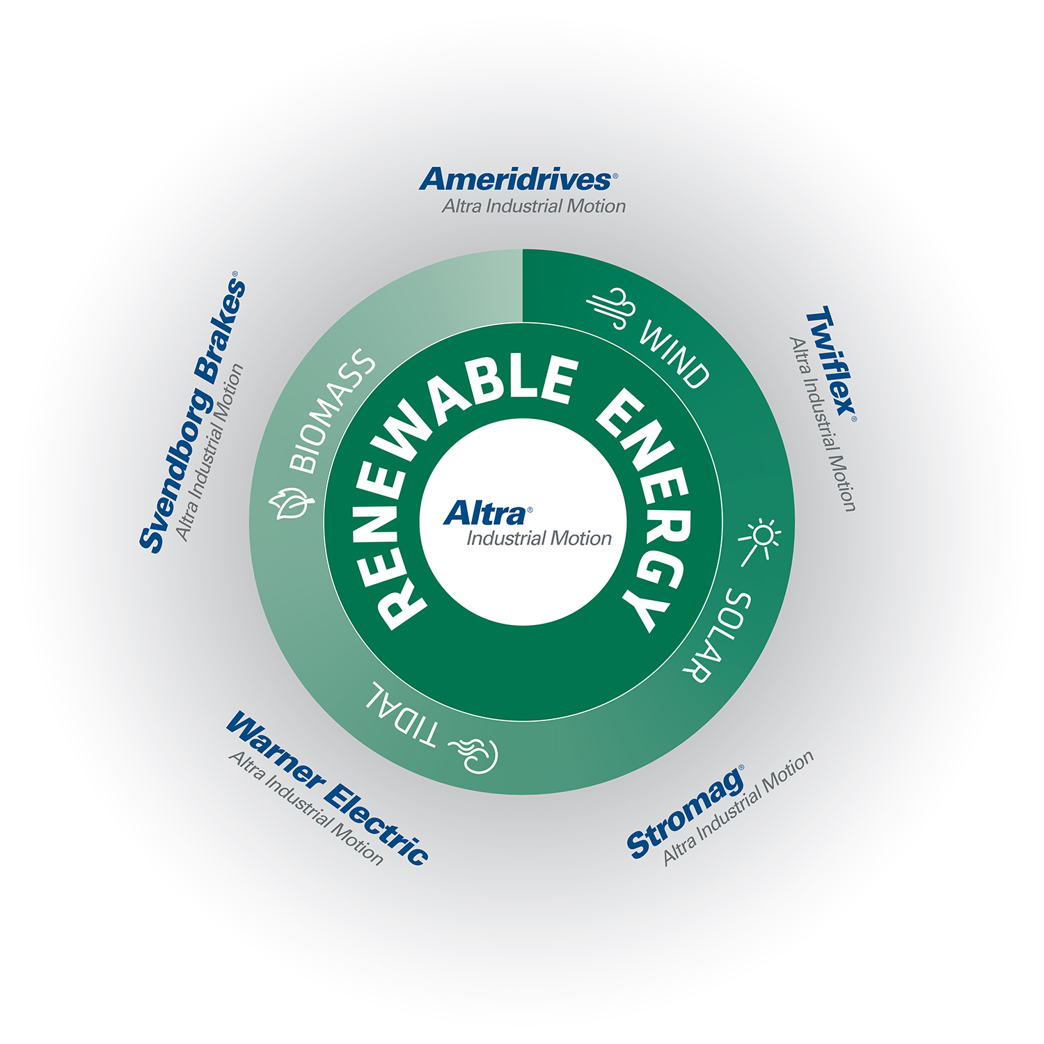 Altra Industrial Motion Brands Drive Renewables Performance
