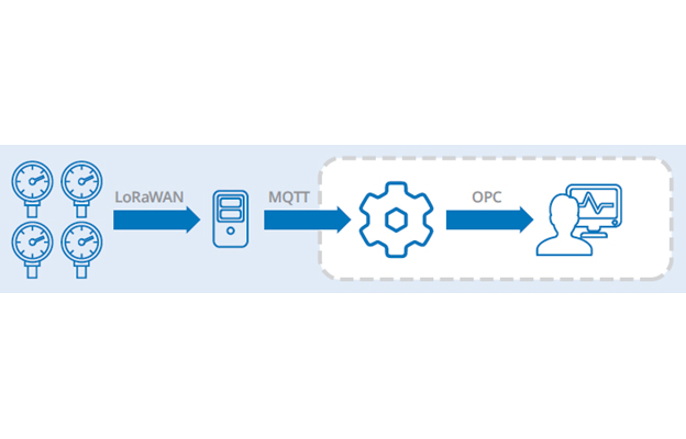 Integrating SCADA and IoT