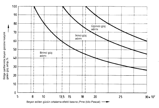Power increase graph corresponding to diesel engine average effective pressure - rated power