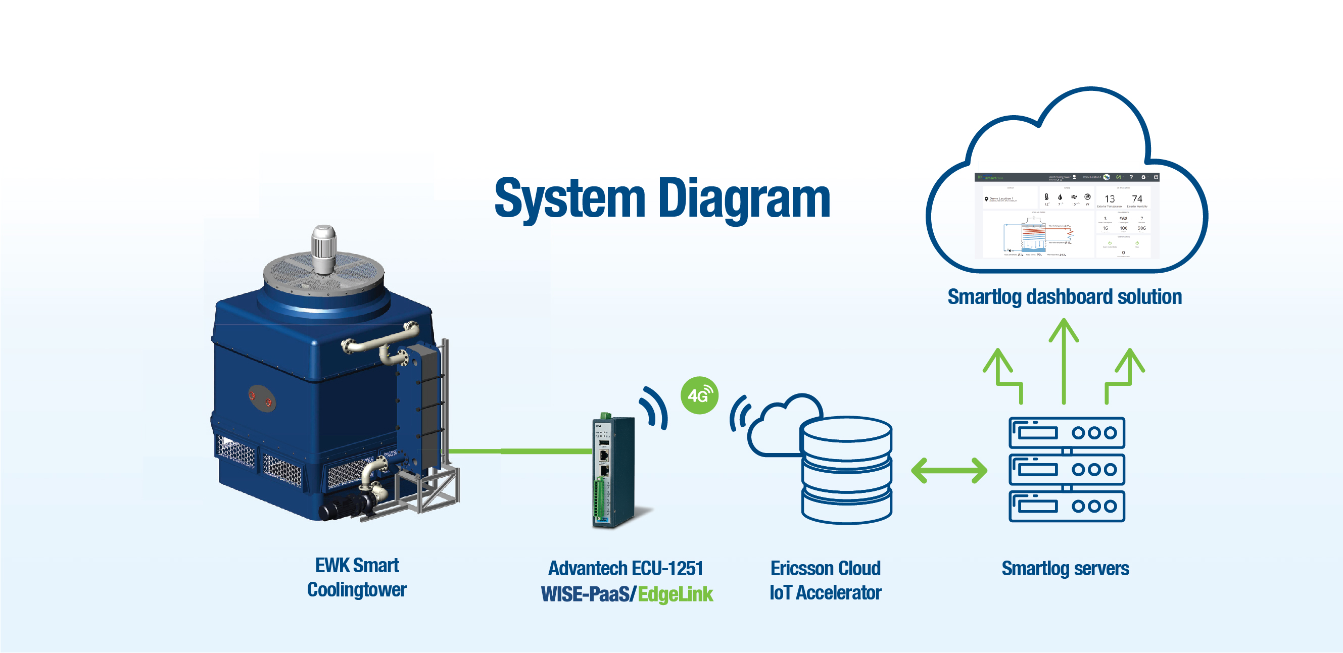 Monitoring the Equipment Performance Remotely