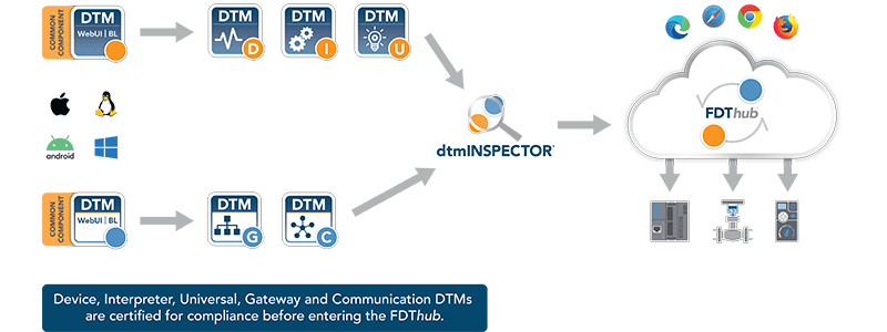 FDT 3.0 DTM Development and Certification Process