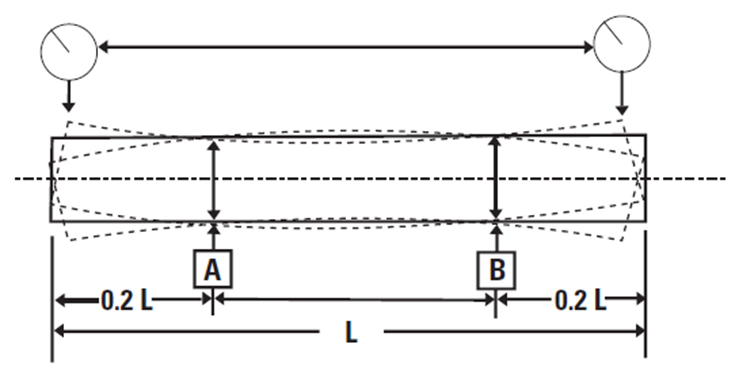 Figure 2: Shaft straightness is calculated as the difference between the minimum and maximum readout values along the length of a rotating shaft. (Image courtesy of Thomson Industries, Inc.)