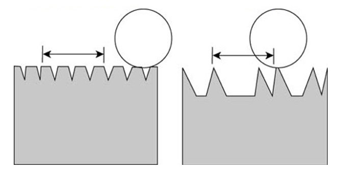Figure 3. The super-finished shaft on the left results in smoother movement by increasing the percentage of shaft surface area on which the Linear Ball Bushing Bearings can ride. (Image courtesy of Thomson Industries, Inc.)