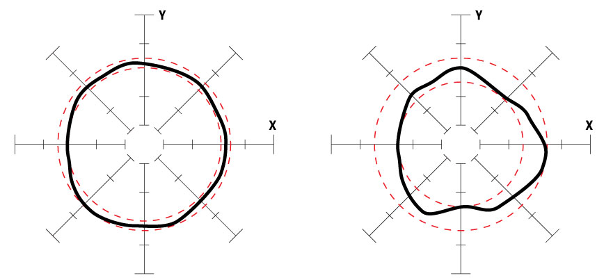 These two plots of shafts illustrate different roundness tolerances. On the left, a proprietary centerless grinding process produces shafts with a roundness tolerance of 0.002032 mm to ensure uniform distribution of bearing loads.