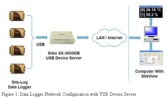 Figure 1 - Data Logger Network Configuration with USB Device Server Figure 1 - Data Logger Network Configuration with USB Device Server