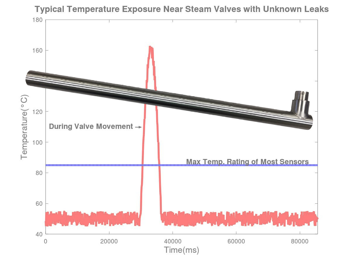 Can serve as reliable retrofits to sensors that fail due to temperature