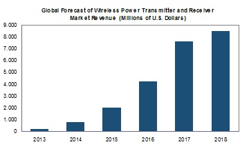 Global Market Revenue for Wireless Charging to Rise