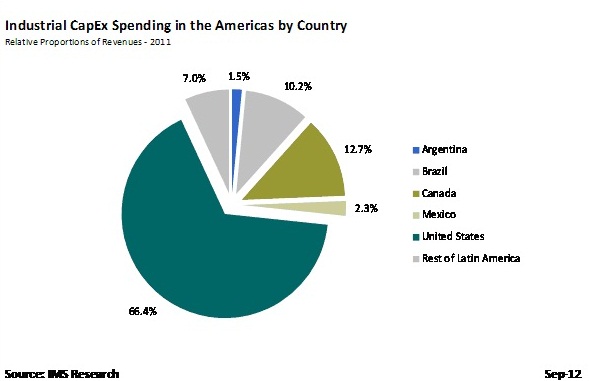 Industrial Capital Expenditure in the Americas