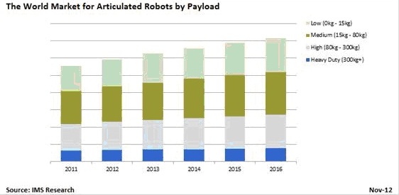 Market for Small-Payload Industrial Robots Grows Market for Small-Payload Industrial Robots Grows