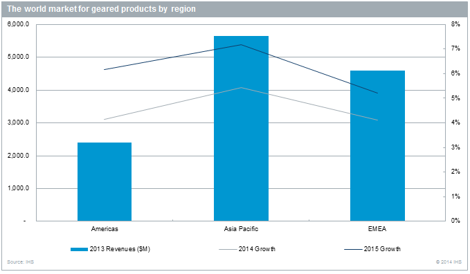 Growth Returns to the Market for Geared Products
