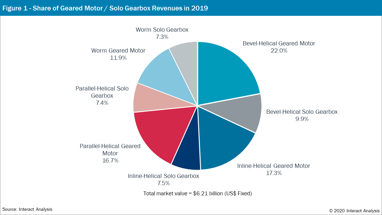Focusingin On The Geared Motors And Solo Gearbox Market