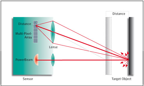 Triangulation maps the reflected light beam on the multipixel array (MPA). The position on the MPA is a measure of the distance to the object. Triangulation maps the reflected light beam on the multipixel array (MPA). The position on the MPA is a measure of the distance to the object.