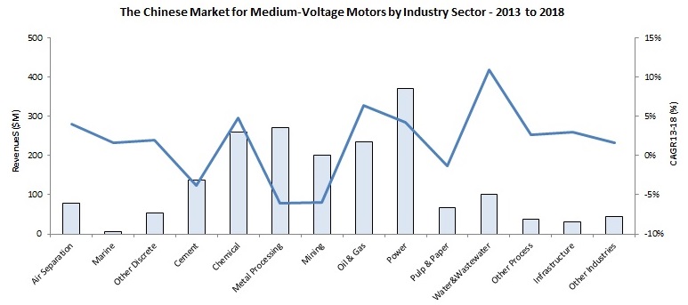 Headwinds for Medium Voltage Motors in China