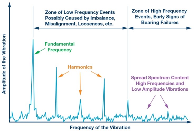 Choose the Right Accelerometer for Predictive Maintenance