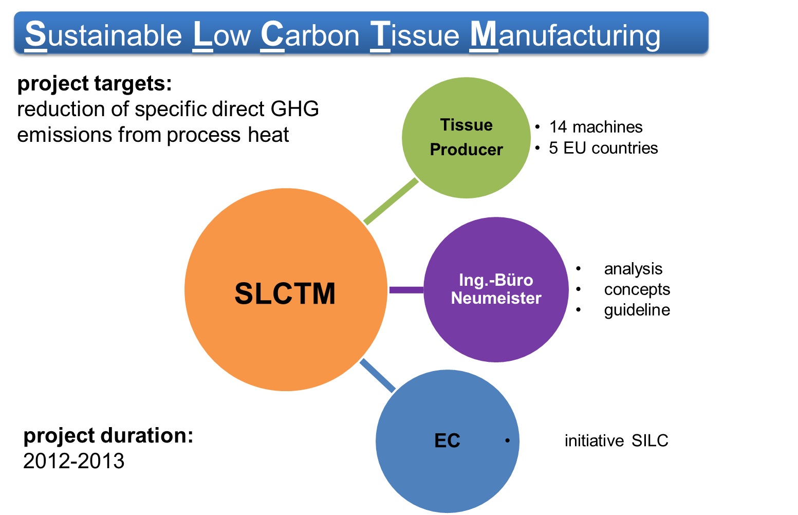 Sustainable Industry Low Carbon