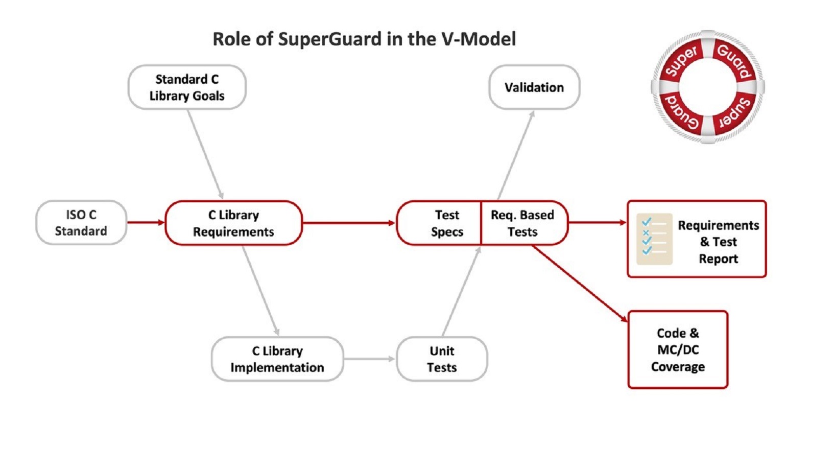 Qualifying the C Standard Library for Use in Safety-critical Applications