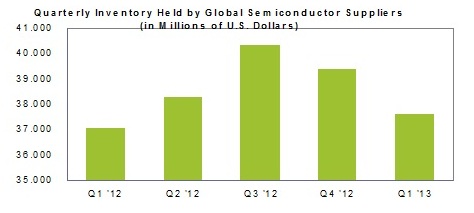 Semiconductor Inventory Falls in Q1