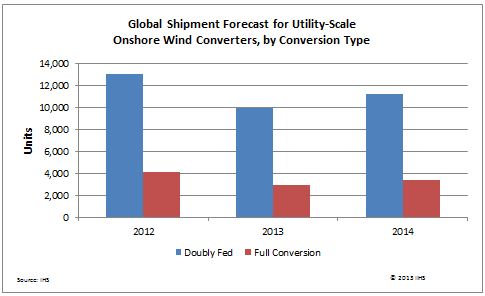 Why Full-Power Wind Converters Are Not Overtaking the Market Yet