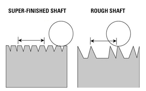 The super-finished shaft on the left results in smoother movement by increasing the percentage of shaft surface area on which the Linear Ball Bushing Bearings can ride. (Image courtesy of Thomson Industries, Inc.)