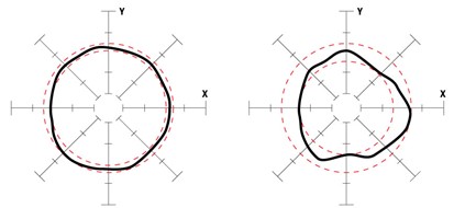 On the left, a proprietary centerless grinding process produces shafts with a roundness tolerance of 0.002032 mm to ensure uniform distribution of bearing loads for maximised bearing travel life. Rounder = longer bearing life.