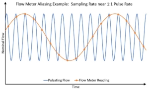 Mitigating the Effects of Pulsating Flow in Flow Measurement