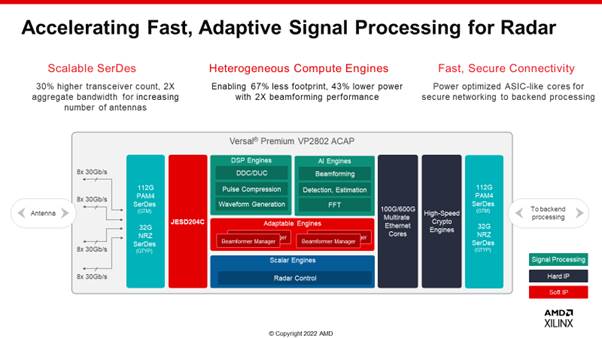 Adaptive Compute Acceleration Platform (ACAP) with Extended Capabilities
