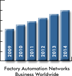 Networks Worldwide Outlook for Factory Automation