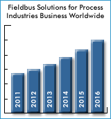 Fieldbus Solutions Market Sustained / Driven by Emerging Markets