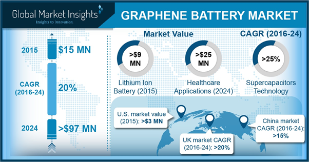 Graphene Battery Market will expand with a significant CAGR of 20% by 2024