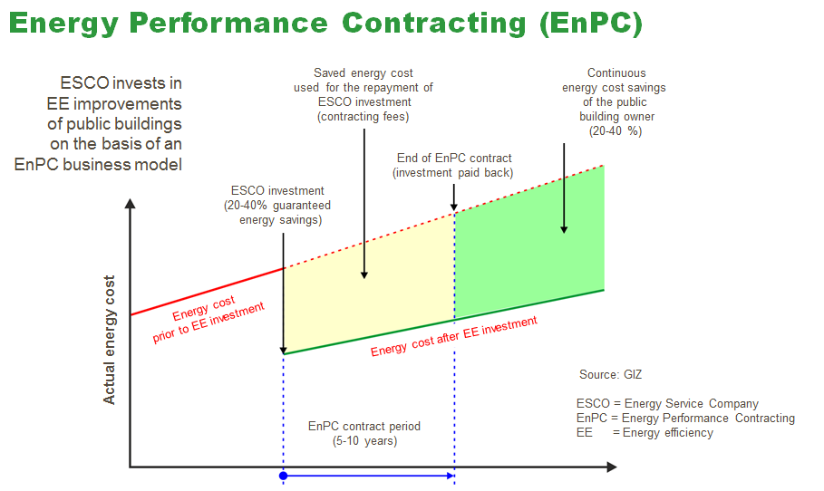 EnergyPerformance Contracting