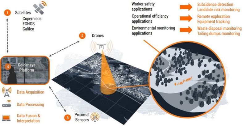 The EU Commission Has Financed an AI Platform for Mines that Uses Earth Observation