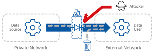 Stream Production Data Out. Nothing Comes Back Stream Production Data Out. Nothing Comes Back